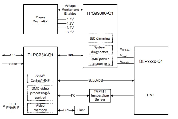 Schema a blocchi - Texas Instruments Controllori DMD per il settore automobilistico DLPC23x-Q1 DLP® 